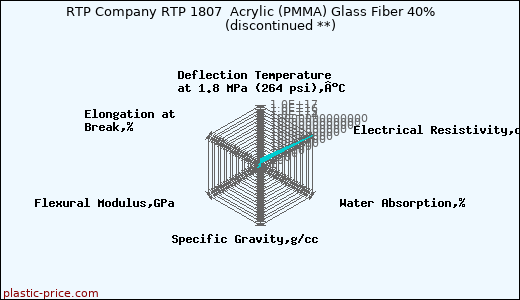 RTP Company RTP 1807  Acrylic (PMMA) Glass Fiber 40%               (discontinued **)