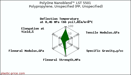 PolyOne Nanoblend™ LST 5501 Polypropylene, Unspecified (PP, Unspecified)