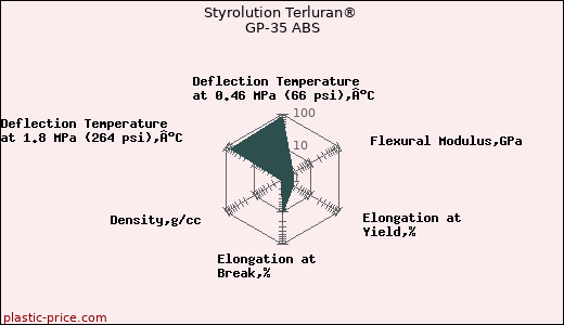 Styrolution Terluran® GP-35 ABS