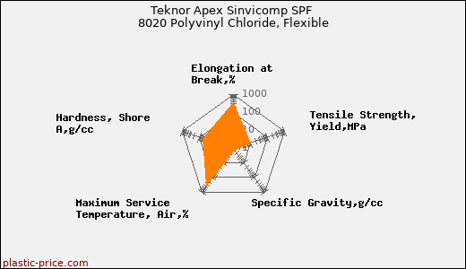 Teknor Apex Sinvicomp SPF 8020 Polyvinyl Chloride, Flexible