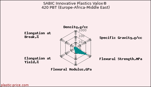 SABIC Innovative Plastics Valox® 420 PBT (Europe-Africa-Middle East)