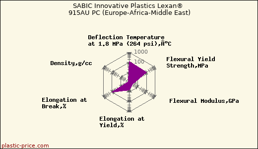SABIC Innovative Plastics Lexan® 915AU PC (Europe-Africa-Middle East)