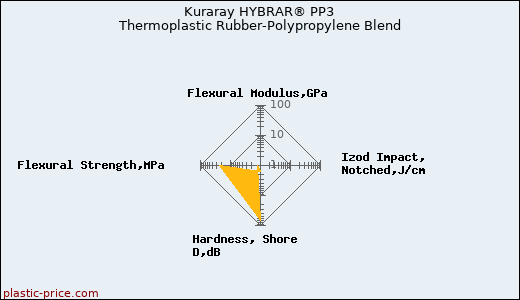 Kuraray HYBRAR® PP3 Thermoplastic Rubber-Polypropylene Blend