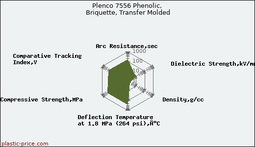 Plenco 7556 Phenolic, Briquette, Transfer Molded