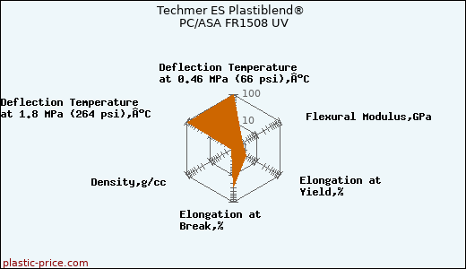 Techmer ES Plastiblend® PC/ASA FR1508 UV