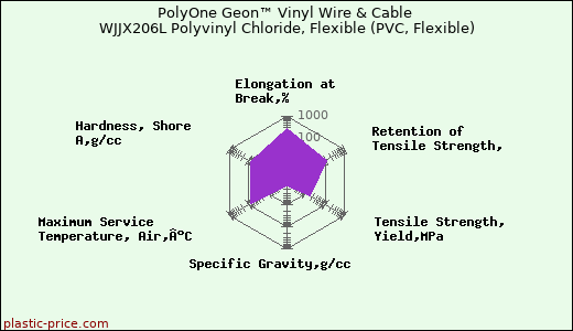 PolyOne Geon™ Vinyl Wire & Cable WJJX206L Polyvinyl Chloride, Flexible (PVC, Flexible)