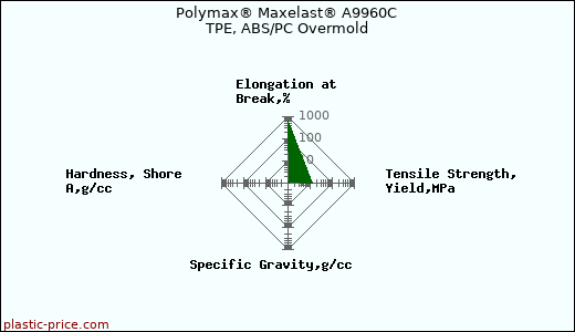 Polymax® Maxelast® A9960C TPE, ABS/PC Overmold