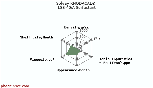 Solvay RHODACAL® LSS-40/A Surfactant