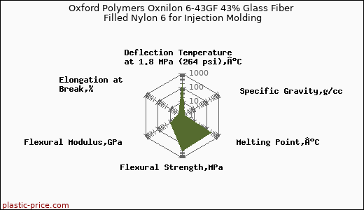 Oxford Polymers Oxnilon 6-43GF 43% Glass Fiber Filled Nylon 6 for Injection Molding