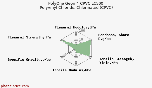 PolyOne Geon™ CPVC LC500 Polyvinyl Chloride, Chlorinated (CPVC)