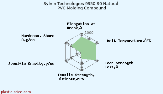 Sylvin Technologies 9950-90 Natural PVC Molding Compound