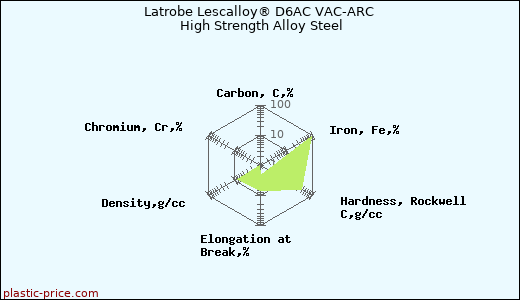 Latrobe Lescalloy® D6AC VAC-ARC High Strength Alloy Steel