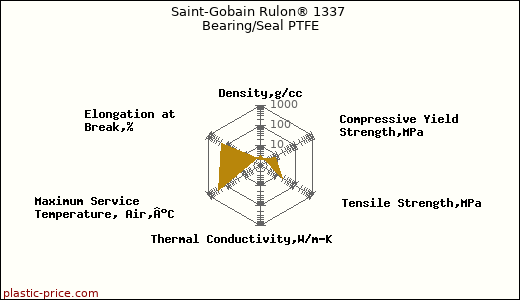 Saint-Gobain Rulon® 1337 Bearing/Seal PTFE