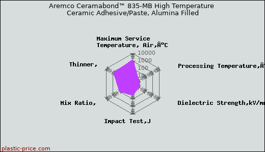 Aremco Ceramabond™ 835-MB High Temperature Ceramic Adhesive/Paste, Alumina Filled