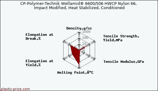 CP-Polymer-Technik Wellamid® 6600/506 HWCP Nylon 66, Impact Modified, Heat Stabilized, Conditioned