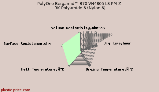 PolyOne Bergamid™ B70 VN4805 LS PM-Z BK Polyamide 6 (Nylon 6)