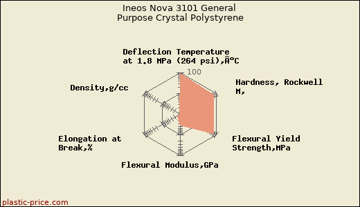 Ineos Nova 3101 General Purpose Crystal Polystyrene