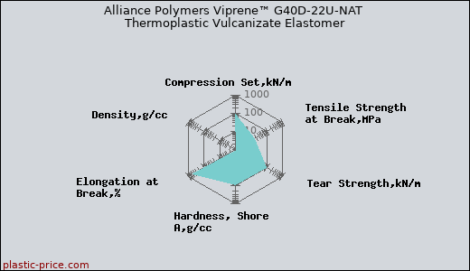 Alliance Polymers Viprene™ G40D-22U-NAT Thermoplastic Vulcanizate Elastomer