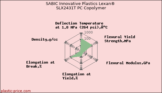 SABIC Innovative Plastics Lexan® SLX2431T PC Copolymer