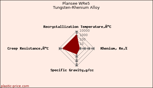 Plansee WRe5 Tungsten-Rhenium Alloy