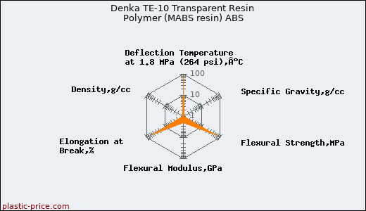 Denka TE-10 Transparent Resin Polymer (MABS resin) ABS