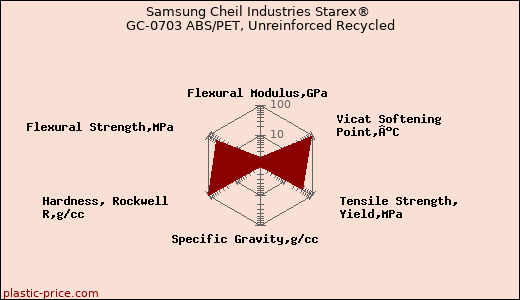 Samsung Cheil Industries Starex® GC-0703 ABS/PET, Unreinforced Recycled