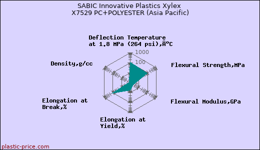 SABIC Innovative Plastics Xylex X7529 PC+POLYESTER (Asia Pacific)