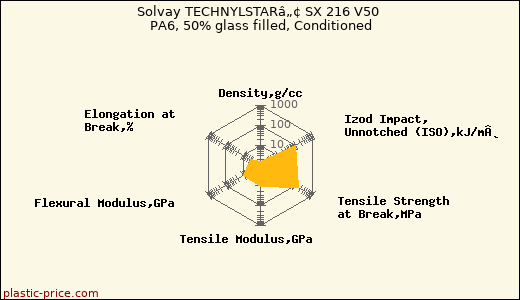 Solvay TECHNYLSTARâ„¢ SX 216 V50 PA6, 50% glass filled, Conditioned