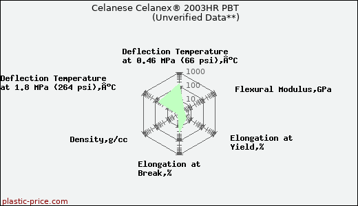 Celanese Celanex® 2003HR PBT                      (Unverified Data**)