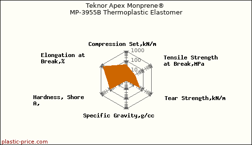 Teknor Apex Monprene® MP-3955B Thermoplastic Elastomer