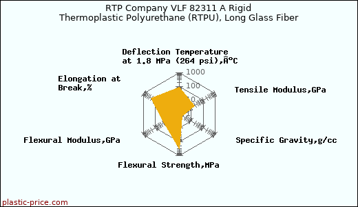 RTP Company VLF 82311 A Rigid Thermoplastic Polyurethane (RTPU), Long Glass Fiber