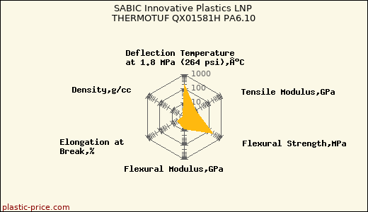 SABIC Innovative Plastics LNP THERMOTUF QX01581H PA6.10