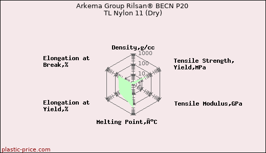 Arkema Group Rilsan® BECN P20 TL Nylon 11 (Dry)