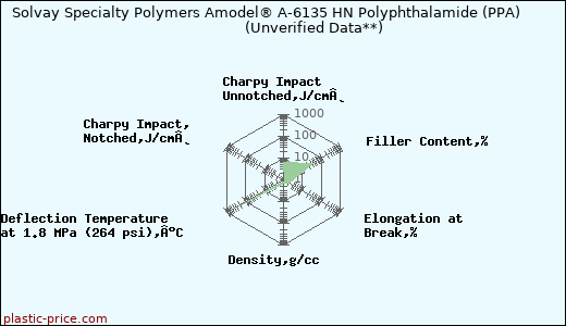 Solvay Specialty Polymers Amodel® A-6135 HN Polyphthalamide (PPA)                      (Unverified Data**)