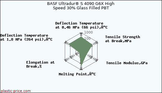BASF Ultradur® S 4090 G6X High Speed 30% Glass Filled PBT