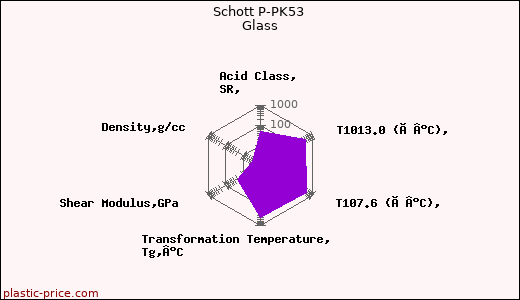 Schott P-PK53 Glass