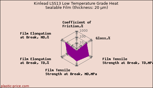 Kinlead LSS13 Low Temperature Grade Heat Sealable Film (thickness: 20 µm)