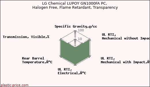 LG Chemical LUPOY GN1000FA PC, Halogen Free, Flame Retardant, Transparency