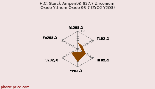 H.C. Starck Amperit® 827.7 Zirconium Oxide-Yttrium Oxide 93-7 (ZrO2-Y2O3)