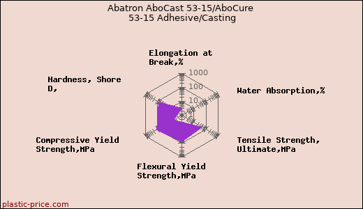 Abatron AboCast 53-15/AboCure 53-15 Adhesive/Casting