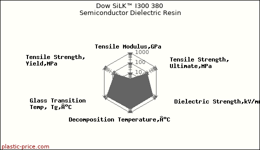 Dow SiLK™ I300 380 Semiconductor Dielectric Resin