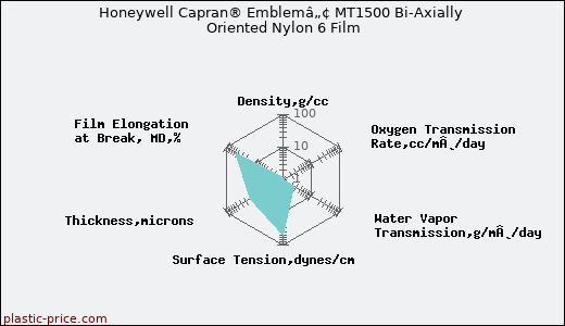 Honeywell Capran® Emblemâ„¢ MT1500 Bi-Axially Oriented Nylon 6 Film
