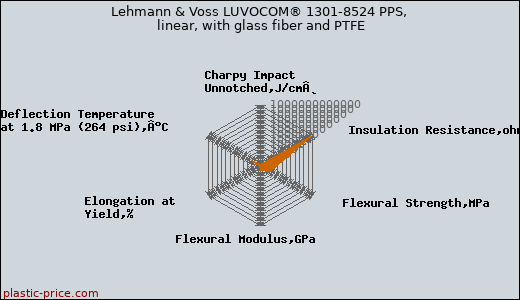 Lehmann & Voss LUVOCOM® 1301-8524 PPS, linear, with glass fiber and PTFE
