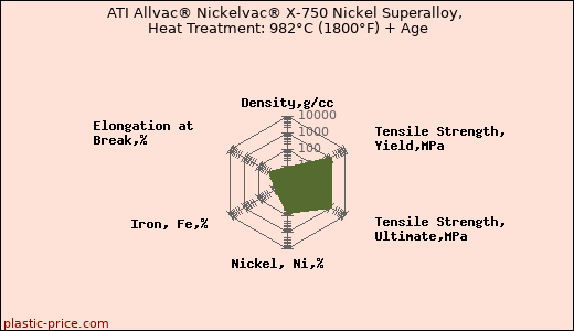ATI Allvac® Nickelvac® X-750 Nickel Superalloy, Heat Treatment: 982°C (1800°F) + Age