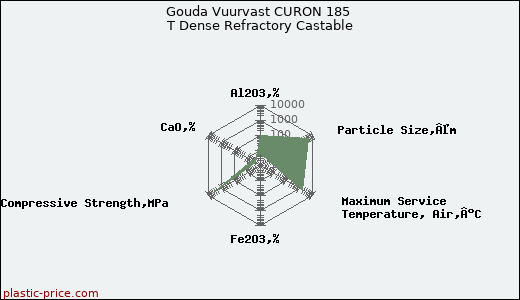 Gouda Vuurvast CURON 185 T Dense Refractory Castable