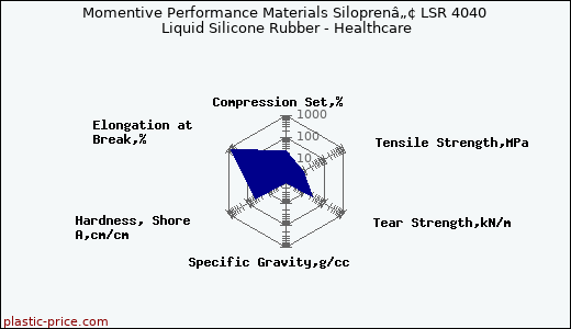 Momentive Performance Materials Siloprenâ„¢ LSR 4040 Liquid Silicone Rubber - Healthcare