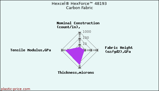 Hexcel® HexForce™ 48193 Carbon Fabric