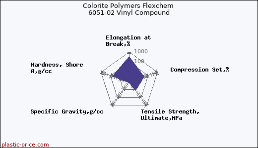 Colorite Polymers Flexchem 6051-02 Vinyl Compound