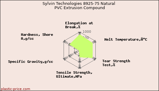 Sylvin Technologies 8925-75 Natural PVC Extrusion Compound