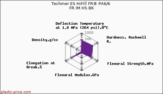 Techmer ES HiFill FR® PA6/6 FR IM HS BK